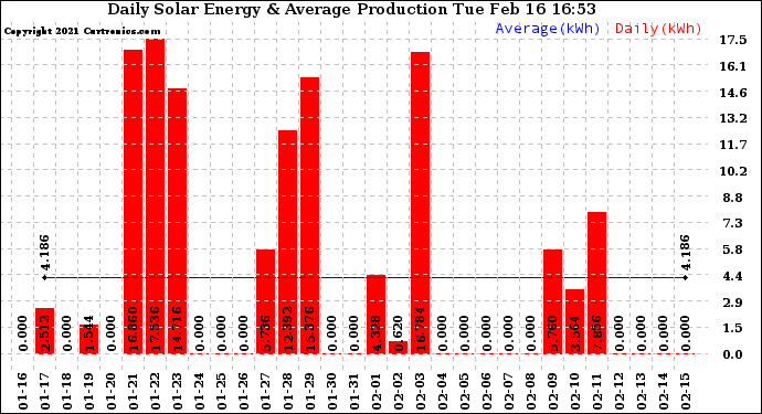 Solar PV/Inverter Performance Daily Solar Energy Production