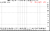 Solar PV/Inverter Performance Daily Energy Production Per Minute