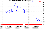 Solar PV/Inverter Performance Grid Power & Solar Radiation