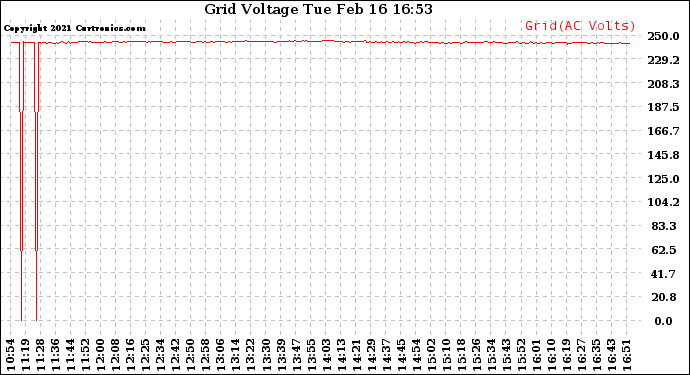 Solar PV/Inverter Performance Grid Voltage