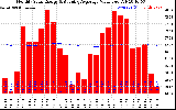 Solar PV/Inverter Performance Monthly Solar Energy Production Value Running Average