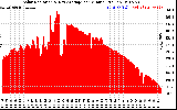 Solar PV/Inverter Performance Solar Radiation & Day Average per Minute