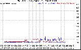 Solar PV/Inverter Performance Photovoltaic Panel Current Output