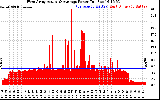 Solar PV/Inverter Performance West Array Actual & Average Power Output