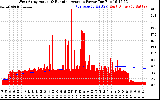 Solar PV/Inverter Performance West Array Actual & Running Average Power Output