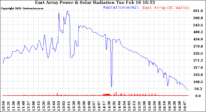 Solar PV/Inverter Performance East Array Power Output & Solar Radiation