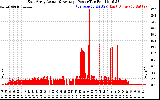 Solar PV/Inverter Performance East Array Actual & Average Power Output