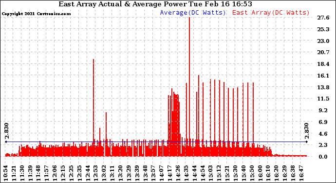 Solar PV/Inverter Performance East Array Actual & Average Power Output