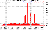 Solar PV/Inverter Performance East Array Actual & Running Average Power Output