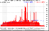 Solar PV/Inverter Performance Total PV Panel & Running Average Power Output