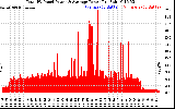 Solar PV/Inverter Performance Total PV Panel Power Output