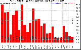 Solar PV/Inverter Performance Weekly Solar Energy Production