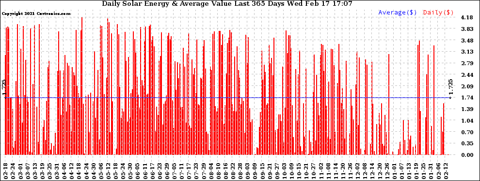 Solar PV/Inverter Performance Daily Solar Energy Production Value Last 365 Days
