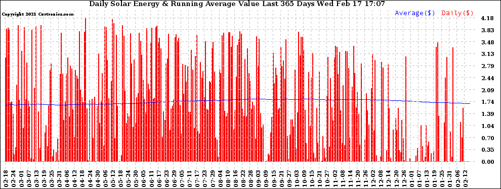 Solar PV/Inverter Performance Daily Solar Energy Production Value Running Average Last 365 Days