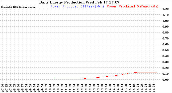 Solar PV/Inverter Performance Daily Energy Production