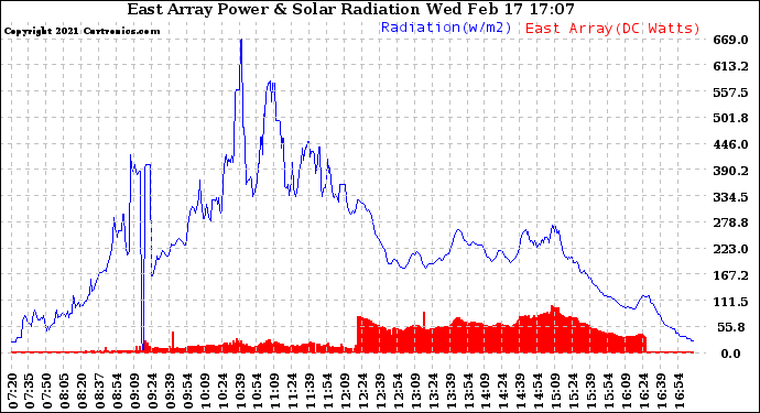 Solar PV/Inverter Performance East Array Power Output & Solar Radiation