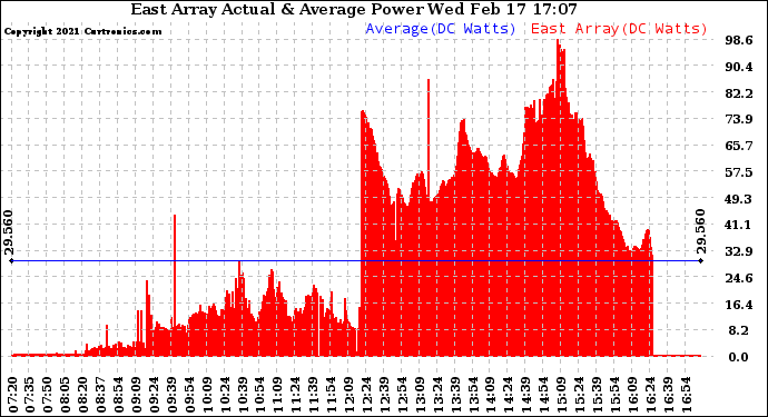 Solar PV/Inverter Performance East Array Actual & Average Power Output