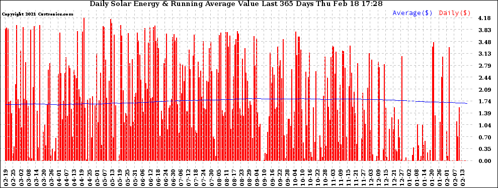 Solar PV/Inverter Performance Daily Solar Energy Production Value Running Average Last 365 Days