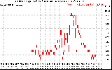 Solar PV/Inverter Performance Daily Energy Production Per Minute