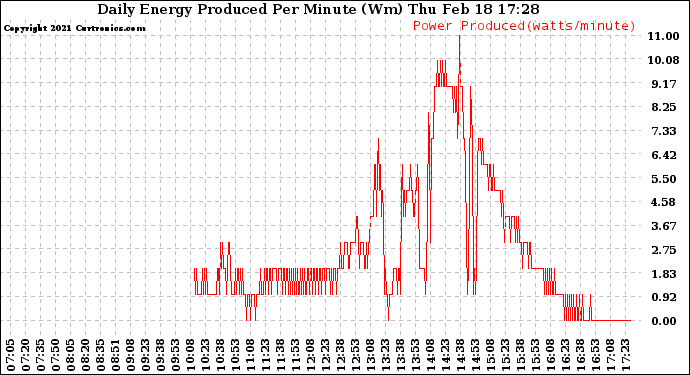 Solar PV/Inverter Performance Daily Energy Production Per Minute