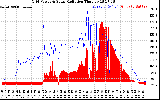 Solar PV/Inverter Performance Grid Power & Solar Radiation