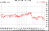 Solar PV/Inverter Performance Grid Voltage