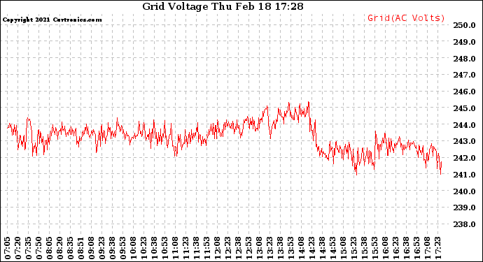 Solar PV/Inverter Performance Grid Voltage
