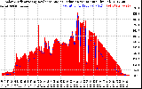 Solar PV/Inverter Performance Solar Radiation & Effective Solar Radiation per Minute