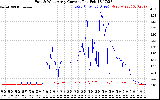 Solar PV/Inverter Performance Photovoltaic Panel Current Output