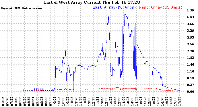 Solar PV/Inverter Performance Photovoltaic Panel Current Output