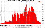 Solar PV/Inverter Performance West Array Actual & Average Power Output