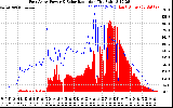 Solar PV/Inverter Performance East Array Power Output & Solar Radiation