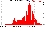 Solar PV/Inverter Performance East Array Actual & Average Power Output