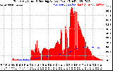 Solar PV/Inverter Performance East Array Actual & Running Average Power Output
