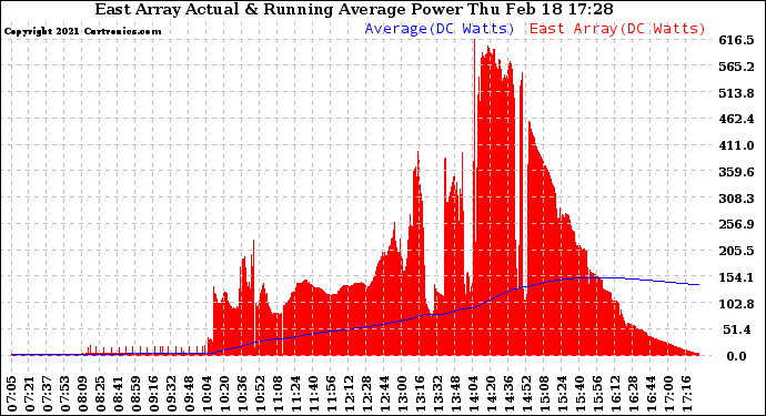 Solar PV/Inverter Performance East Array Actual & Running Average Power Output