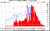 Solar PV/Inverter Performance Total PV Panel Power Output & Solar Radiation