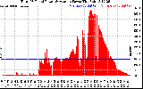 Solar PV/Inverter Performance Total PV Panel Power Output