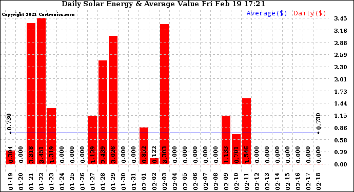 Solar PV/Inverter Performance Daily Solar Energy Production Value