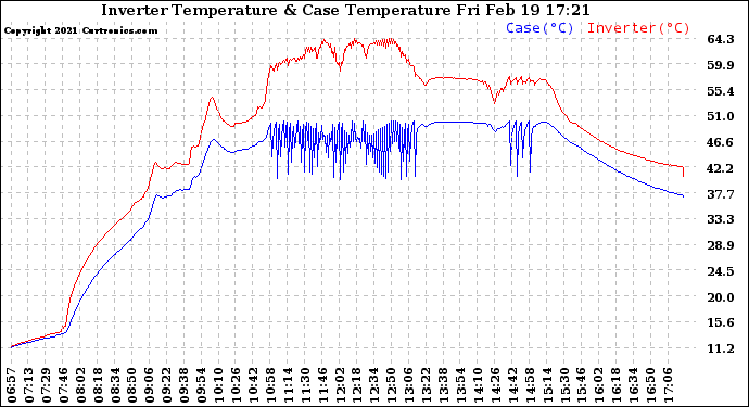 Solar PV/Inverter Performance Inverter Operating Temperature