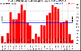 Solar PV/Inverter Performance Monthly Solar Energy Value Average Per Day ($)