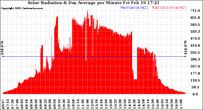 Solar PV/Inverter Performance Solar Radiation & Day Average per Minute