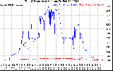 Solar PV/Inverter Performance Photovoltaic Panel Current Output