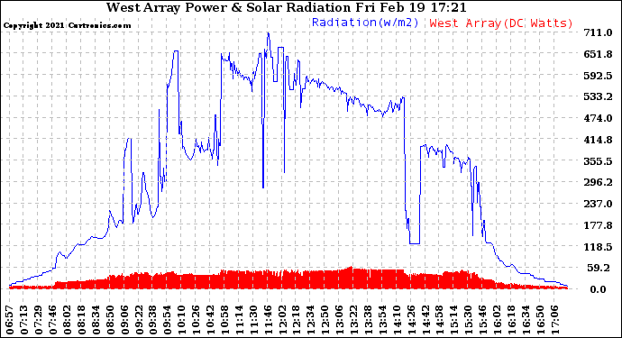 Solar PV/Inverter Performance West Array Power Output & Solar Radiation