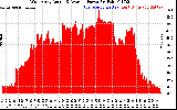 Solar PV/Inverter Performance West Array Actual & Average Power Output