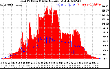 Solar PV/Inverter Performance Total PV Panel Power Output & Solar Radiation