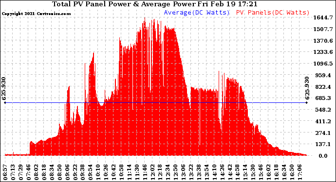 Solar PV/Inverter Performance Total PV Panel Power Output