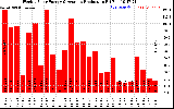 Solar PV/Inverter Performance Weekly Solar Energy Production