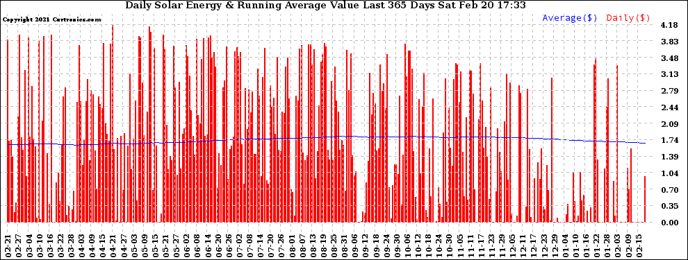 Solar PV/Inverter Performance Daily Solar Energy Production Value Running Average Last 365 Days