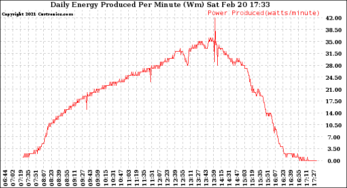 Solar PV/Inverter Performance Daily Energy Production Per Minute