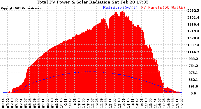 Solar PV/Inverter Performance Total PV Panel Power Output & Solar Radiation